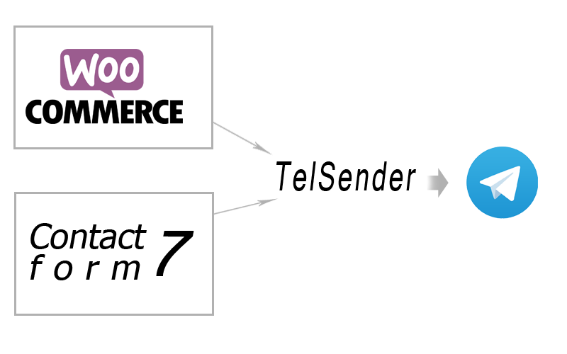 відправка заявок з contact form 7 та woocomerce у телеграм telegram